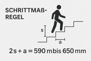 DIN 18065 Schrittmaßregel